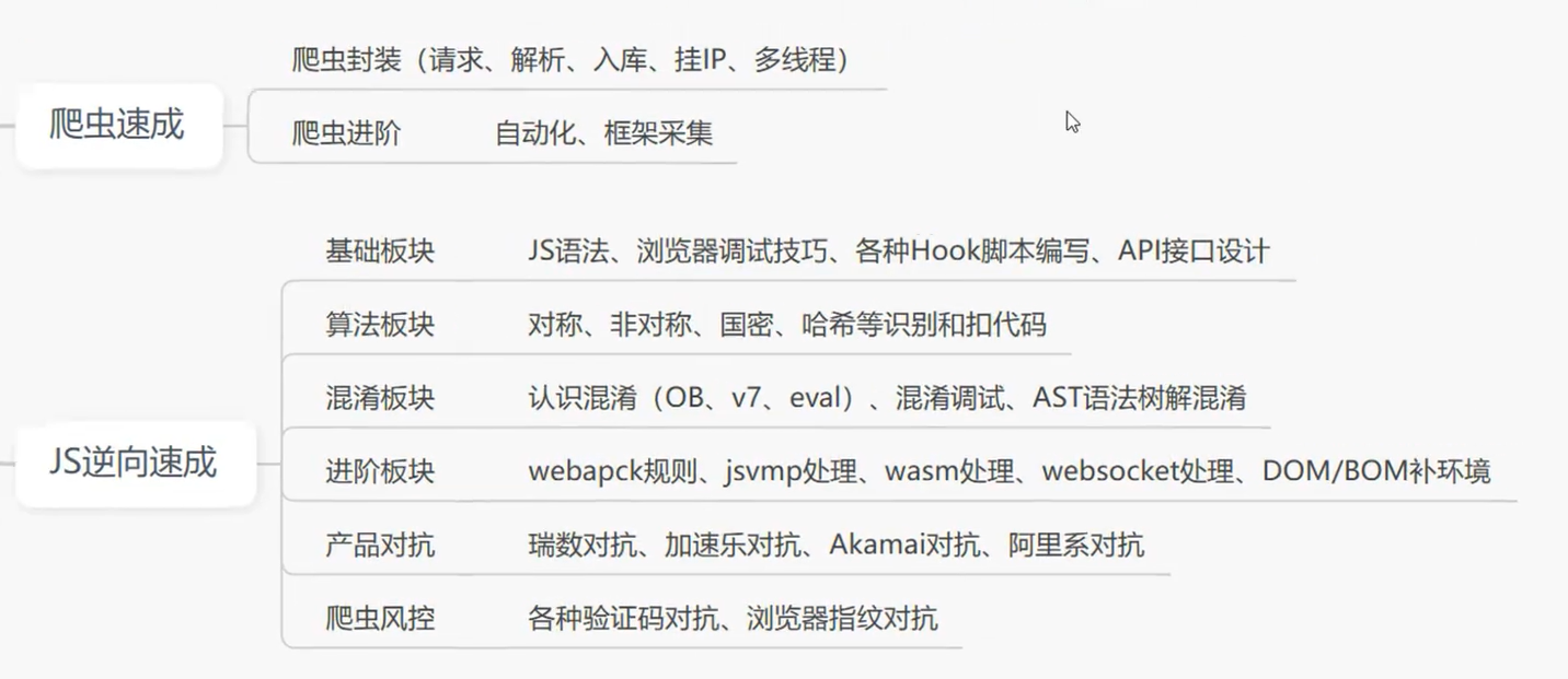 爬虫与 JS 逆向学习计划